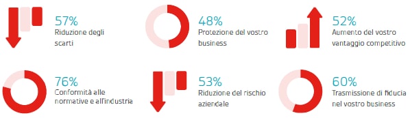 Benefici ISO 14001 | BSI